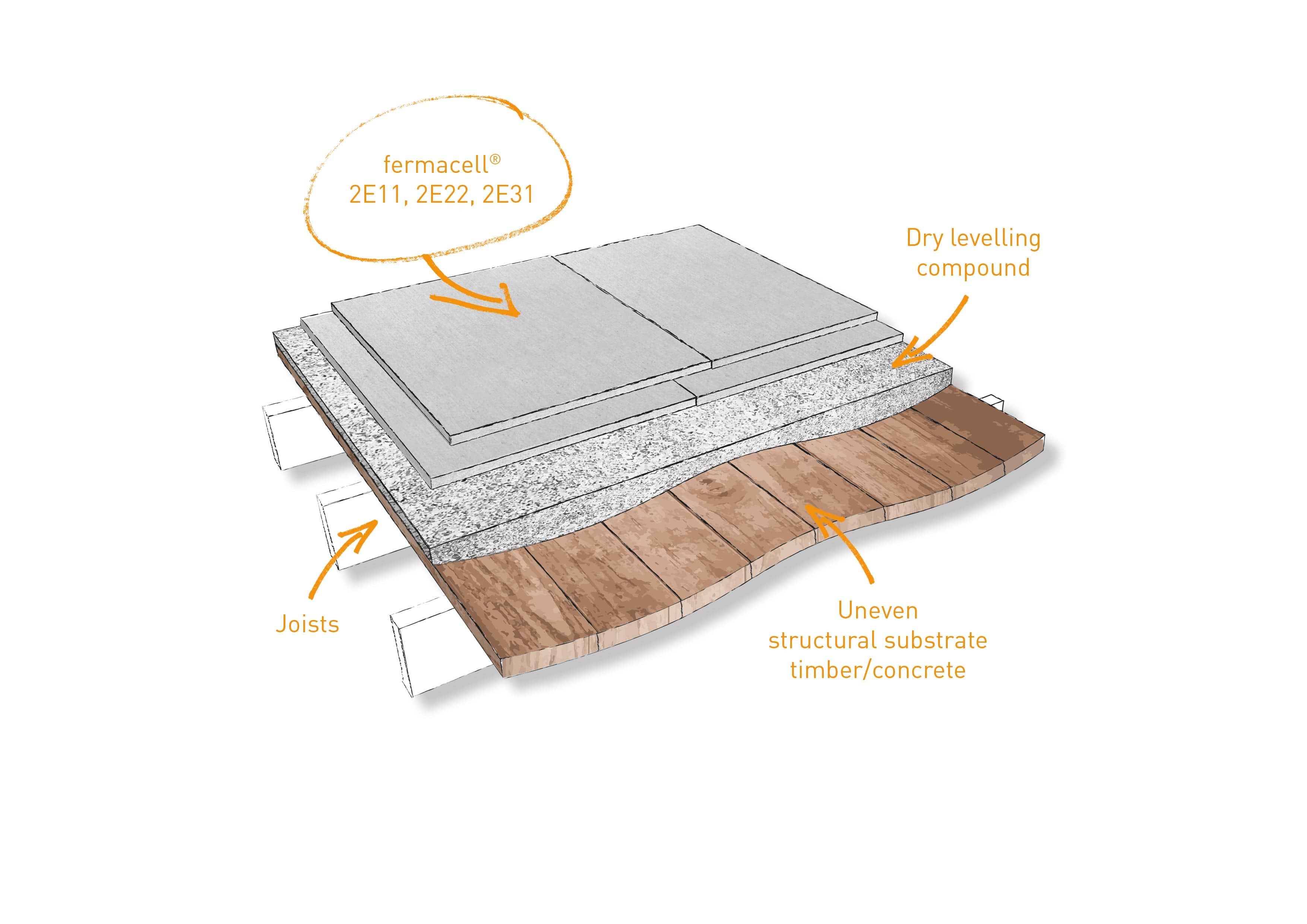 20mm Fermacell® 2E11 Dry Screed Overlay Board 1.5m x 500mm - Image 3